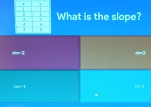 What is the slope?
m=-2
m=2
m=-1
m-3