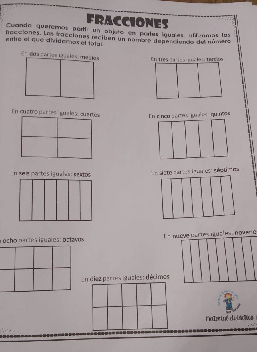 FRACCIONES
Cuando queremos partir un objeto en partes iguales, utilizamos las
fracciones. Las fracciones reciben un nombre dependiendo del número
entre el que dividamos el total.
En tres partes iguales: tercios
En cuatro partes iguales: cuartos
En cinco partes iguales: quintos
En seis partes iguales: sextos
En siete partes iguales: séptimos
ocho partes iguales: octavos En nueve partes iguales: noveno
En diez partes iguales: décimos
Material didáctico 1