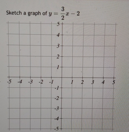 Sketch a graph of y= 3/2 x-2
-5