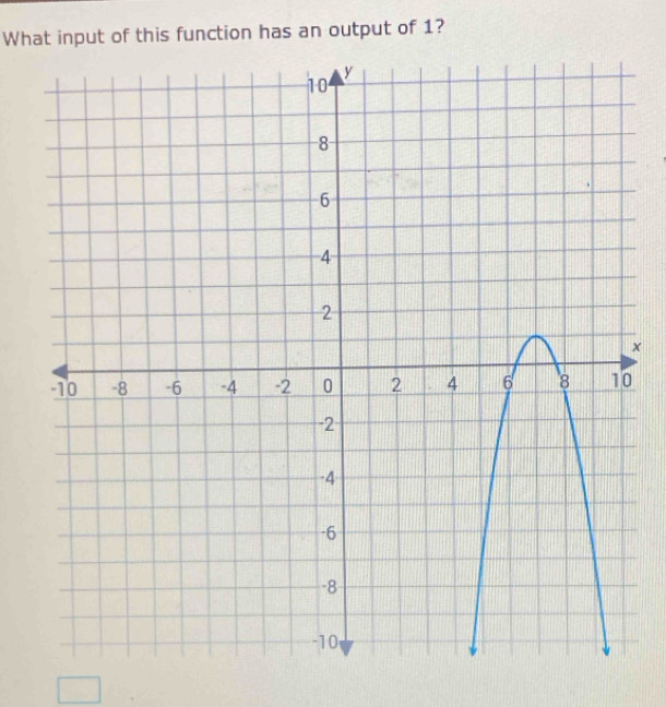 What input of this function has an output of 1?
x