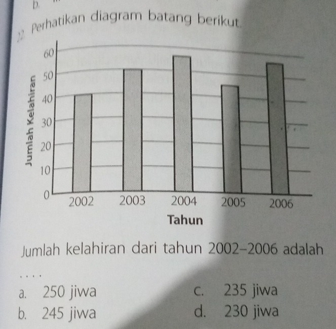 Perhatikan diagram batang berikut.
Jumlah kelahiran dari tahun 2002 - 2006 adalah
a. 250 jiwa c. 235 jiwa
b. 245 jiwa d. 230 jiwa