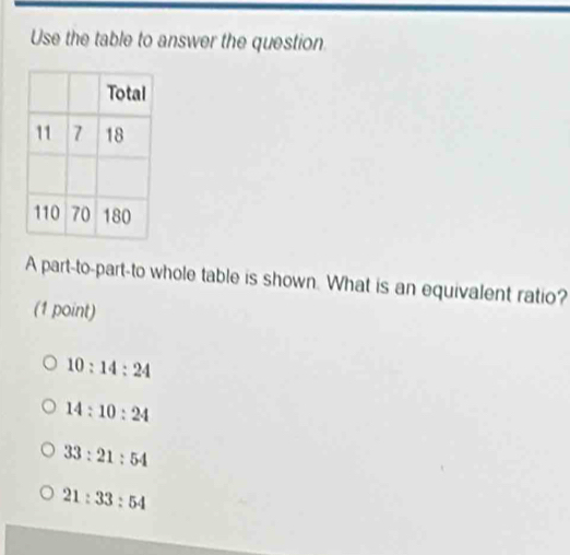 Use the table to answer the question
A part-to-part-to whole table is shown. What is an equivalent ratio?
(1 point)
10:14:24
14:10:24
33:21:54
21:33:54