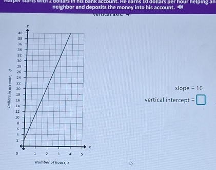 Harper starts with 2 dollars in his bank account. He earns 10 dollars per hour helping an 
neighbor and deposits the money into his account. 
a 
slope =10
: 
vertical intercept =□
Number of hours, x