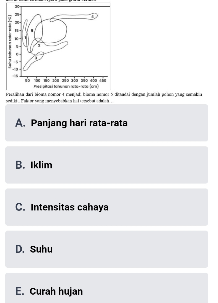 andai dengan jumlah pohon yang semakin
sedikit. Faktor yang menyebabkan hal tersebut adalah…
A. Panjang hari rata-rata
B. Iklim
C. Intensitas cahaya
D. Suhu
E. Curah hujan