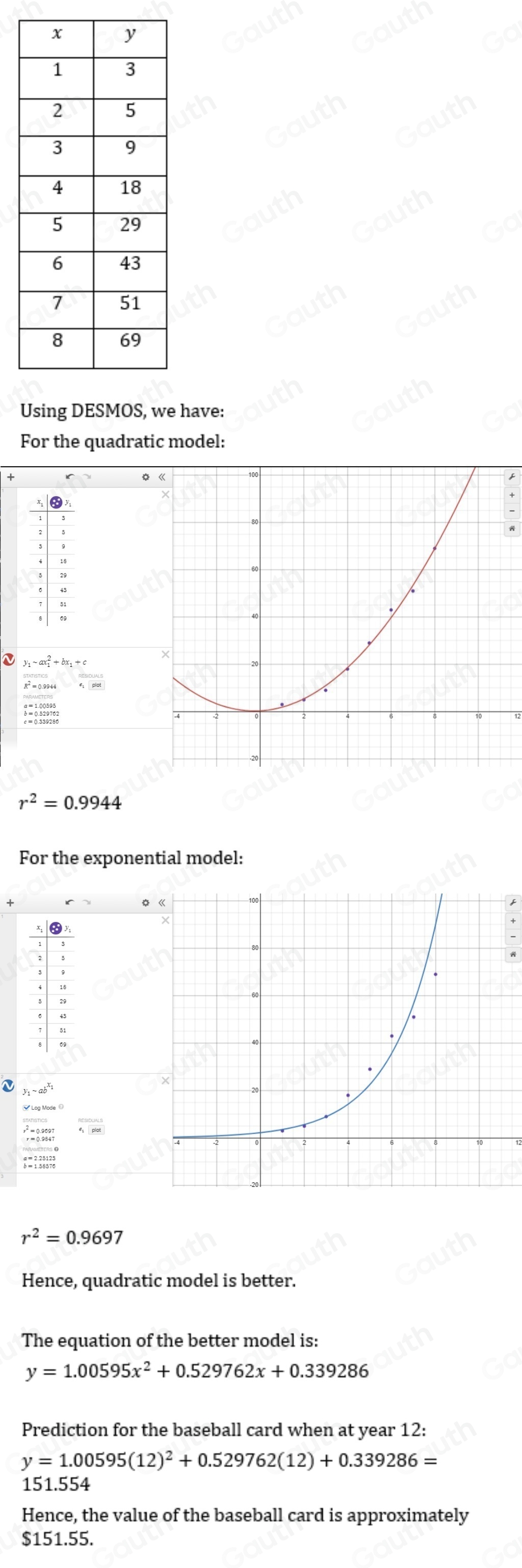 Using DESMOS, we have: 
For the quadratic model: 
* 
c y1~ax²+bx:+c
r^2=0.9944
For the exponential model: 
Vabi 
4。 plot 
;
r^2=0.9697
Hence, quadratic model is better. 
The equation of the better model is:
y=1.00595x^2+0.529762x+0.339286
Prediction for the baseball card when at year 12:
y=1.00595(12)^2+0.529762(12)+0.339286=
151.554
Hence, the value of the baseball card is approximately
$151.55. 
Table 1: ["columnList":["x","y"],"lines":1,"columnList":["1","3"],"lines":2,"columnList":["2","5"],"lines":3,"columnList":["3","9"],"lines":4,"columnList":["4","18"],"lines": 5 ,"columnList":["5","29"],"lines":6,"columnList":["6","43"],"lines":7,"columnList":["7","51"],"lines":8,"columnList":["8","69"],"lines":9]