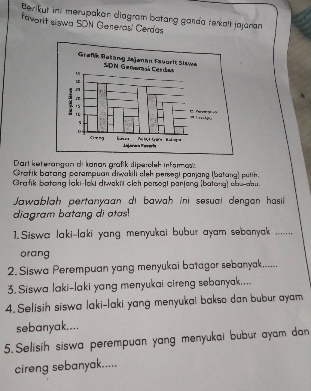 Berikut ini merupakan diagram batang ganda terkait jajanan 
favorit siswa SDN Generasi Cerdas 
Dari keterangan di kanan grafik diperoleh informasi: 
Grafik batang perempuan diwakili oleh persegi panjang (batang) putih. 
Grafik batang laki-laki diwakili oleh persegi panjang (batang) abu-abu. 
Jawablah pertanyaan di bawah ini sesuai dengan hasil 
diagram batang di atas! 
1. Siswa laki-laki yang menyukai bubur ayam sebanyak ….... 
orang 
2. Siswa Perempuan yang menyukai batagor sebanyak...... 
3.Siswa laki-laki yang menyukai cireng sebanyak.... 
4. Selisih siswa laki-laki yang menyukai bakso dan bubur ayam 
sebanyak.... 
5. Selisih siswa perempuan yang menyukai bubur ayam dan 
cireng sebanyak.....