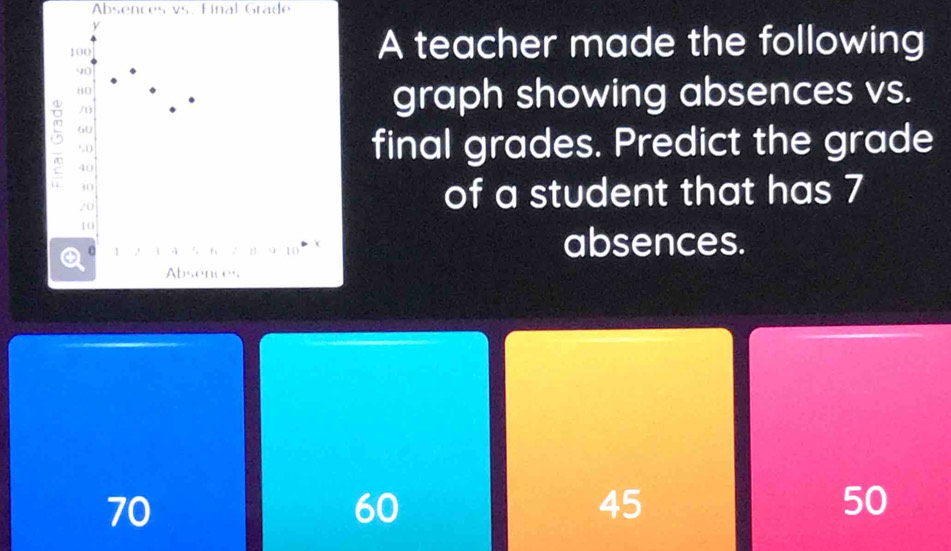 Absences vs. Final Grade
A teacher made the following
graph showing absences vs.
final grades. Predict the grade
of a student that has 7
absences.
70
60
45
50