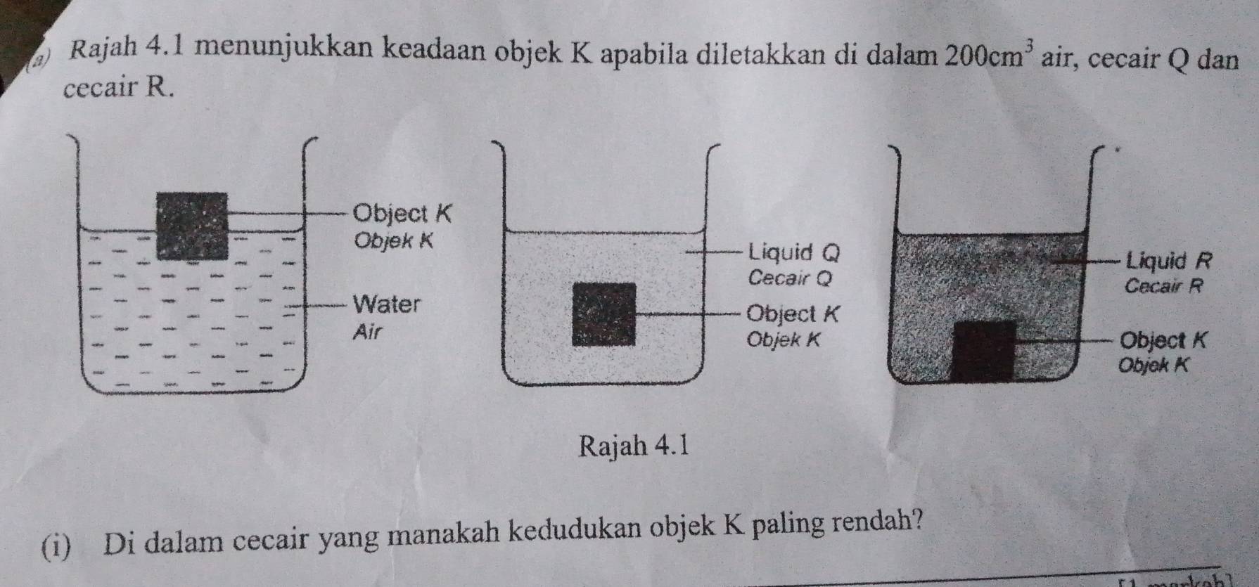 Rajah 4.1 menunjukkan keadaan objek K apabila diletakkan di dalam 200cm^3 air, cecair Q dan 
cecair R. 
(i) Di dalam cecair yang manakah kedudukan objek K paling rendah?