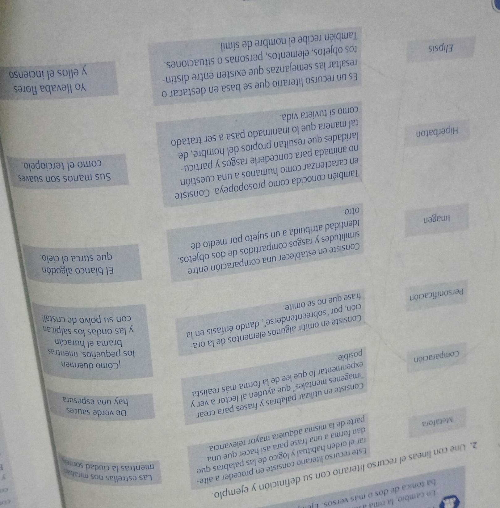 En cambio, la rima as
ba tónica de dos o más versos. Eje
C
c
di Las estrellas nos mirabas
2. Une con líneas el recurso literario con su definición y ejemplo.
Este recurso literario consiste en proceder a alte
rar el orden habitual y lógico de las palabras que
mientras la cludad sone 
I
dan forma a una frase para así hacer que una
Metáfora
parte de la misma adquiera mayor relevancia
Consiste en utilizar palabras y frases para crear
De verde sauces
imagenes mentales'' que ayuden al lector a ver y
hay una espesura
experimentar lo que lee de la forma más realista
Cómo duermen
Comparación
posible
los pequeños, mientras
Consiste en omitir algunos elementos de la ora-
brama el huracán
Personificación cion, por 'sobreentenderse”', dando énfasis en la
y las ondas los salpican
con su polvo de cristal!
frase que no se omite.
Consiste en establecer una comparación entre
El blanco algodón
similitudes y rasgos compartidos de dos objetos.
que surca el cielo.
Imagen
Identidad atribuida a un sujeto por medio de
otro
También conocida como prosopopeya. Consiste
en caracterizar como humanos a una cuestión
Sus manos son suaves
no animada para concederle rasgos y particu-
como el terciopelo
tal manera que lo inanimado pasa a ser tratado
Hipérbaton
laridades que resultan propios del hombre, de
como si tuviera vida.
Es un recurso literario que se basa en destacar o
Yo llevaba flores
resaltar las semejanzas que existen entre distin-
Elipsis y ellos el incienso
tos objetos, elementos, personas o situaciones.
También recibe el nombre de símil.
