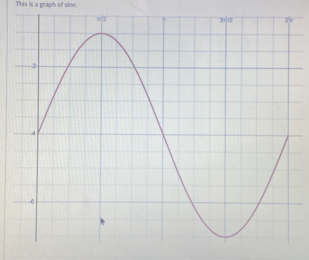 This is a graph of sine.