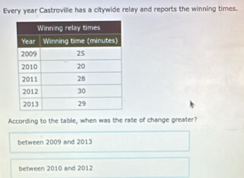 Every year Castroville has a citywide relay and reports the winning times.
According to the table, when was the rate of change greater?
between 2009 and 2013
between 2010 and 2012