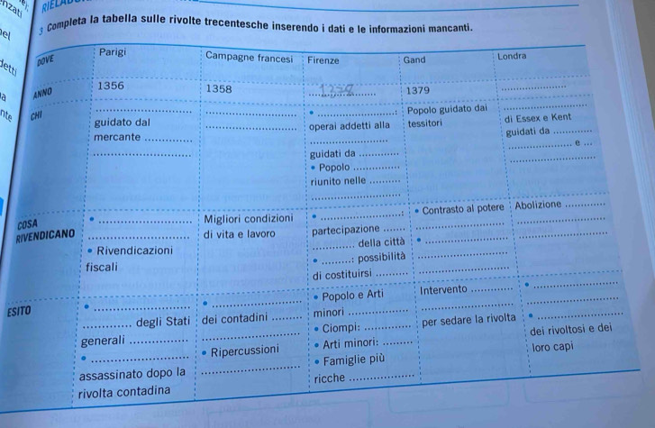 hzati 
RIELA 
_ 
el 
Completa la tabella sulle rivolte trecentesche inserendo i dati e le informazioni mancanti. 
Jetti 
a 
nte 
C 
R 
ESI