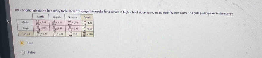 The conditional relative frequency table shown displays the results for a survey of high school students regarding their favorite class. 150 girls participated in the survey.
True
False