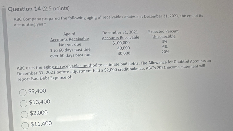 ABC Company prepared the following aging of receivables analysis at December 31, 2021, the end of its
accounting year :
ABC uses the aging of receivables method to estimate bad debts. The Allowance for Doubtful Accounts on
December 31, 2021 before adjustment had a $2,000 credit balance. ABC's 2021 income statement will
report Bad Debt Expense of:
$9,400
$13,400
$2,000
$11,400