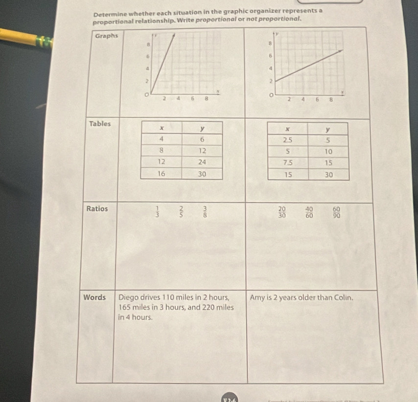 Determine whether each situation in the graphic organizer represents a 
proportional relationship. Write proportional or not proportional. 
Graphs 

Tables 




Ratios  1/3   2/5  3/8   20/30   40/60   60/90 
Words Diego drives 110 miles in 2 hours, Amy is 2 years older than Colin.
165 miles in 3 hours, and 220 miles
in 4 hours.