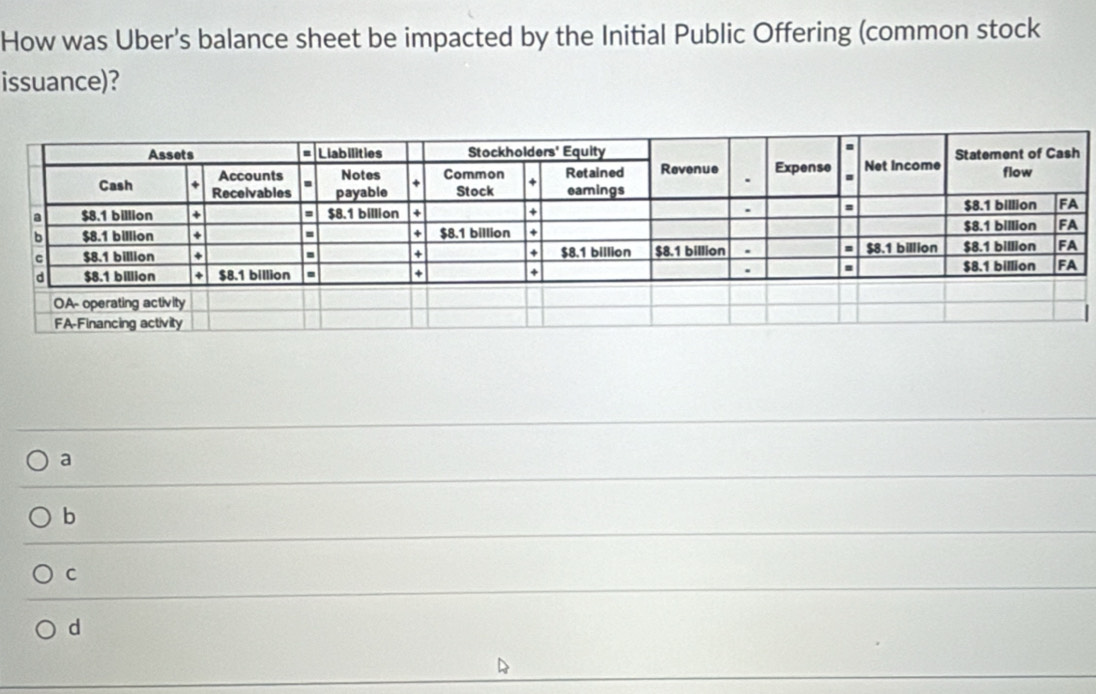 How was Uber's balance sheet be impacted by the Initial Public Offering (common stock
issuance)?
a
b
C
d