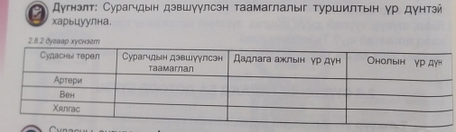 Дугнэлт: Сурагчдын дэвшγγлсэн таамаглалыг туршилтьн γр дунтэй 
харьцуулна.