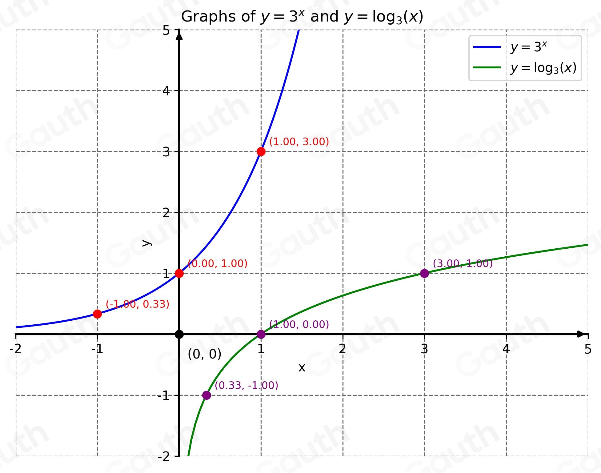 Solved: The graphs for y=3^x and y=log _3(x) [Math]