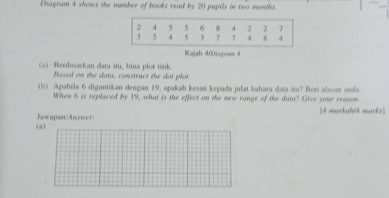 Diagram 4 shows the number of books read by 20 pupils in two months. 
Rajah 4/Diagram 4 
(a) Berdasarkan data itu, bina plot titik. 
Based on the data, construct the dot plot. 
(b) Apabila 6 digantikan dengan 19, apakah kesan kepada julat baharu data itu? Beri alasan anda. 
When 6 is replaced by 19, what is the effect on the new range of the data? Give your reason. 
[4 markah/A marks 
Jawapan/Answer; 
(a)