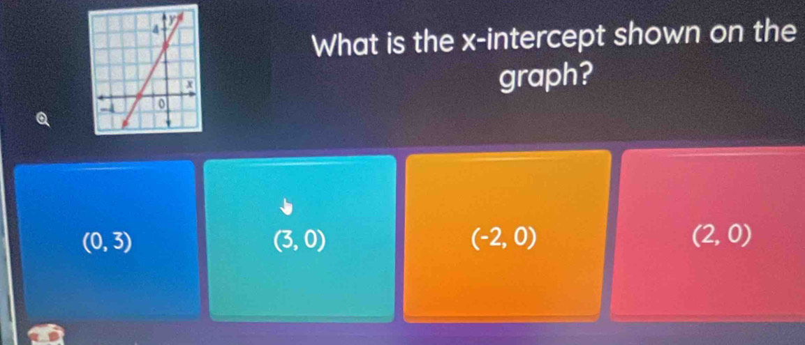 What is the x-intercept shown on the
graph?
(0,3)
(3,0)
(-2,0)
(2,0)