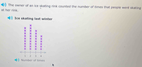 The owner of an ice skating rink counted the number of times that people went skating 
at her rink. 
Ice skating last winter
x
Number of times