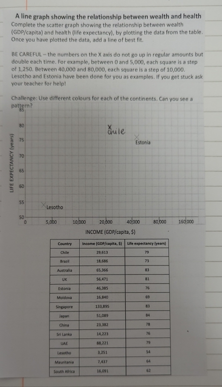 A line graph showing the relationship between wealth and health 
Complete the scatter graph showing the relationship between wealth 
(GDP/capita) and health (life expectancy), by plotting the data from the table. 
Once you have plotted the data, add a line of best fit. 
BE CAREFUL — the numbers on the X axis do not go up in regular amounts but 
double each time. For example, between 0 and 5,000, each square is a step 
of 1,250. Between 40,000 and 80,000, each square is a step of 10,000. 
Lesotho and Estonia have been done for you as examples. If you get stuck ask 
your teacher for help! 
Challenge: Use different colours for each of the continents. Can you see a 
pattern?
85
80
: 75
Estonia
70
65
60
55
Lesotho
50 s,0b0 10,000 20,600 40!000 80,000 160,000
0 
INCOME (GDP/capita, $)