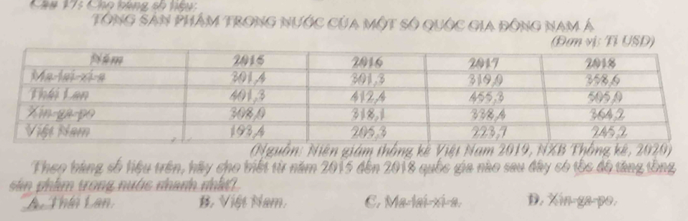 Cho bang số tiệu:
Tông Sân Phâm trong nước của một số quốc gia đông nam Á
(Nguồn: Niên giám thống kê Việt Nam 2019, NXTkê, 2020)
Theo bàng số liệu trên, hãy cho biết từ năm 2015 đến 2018 quốc gia nào sau đây có tốc đô tăng tổng
sân phẩm trong nước nhanh nhất)
AThái Lan. B. Việt Nam. C. Ma-lai-xi-a. D. Xin-ga-po.