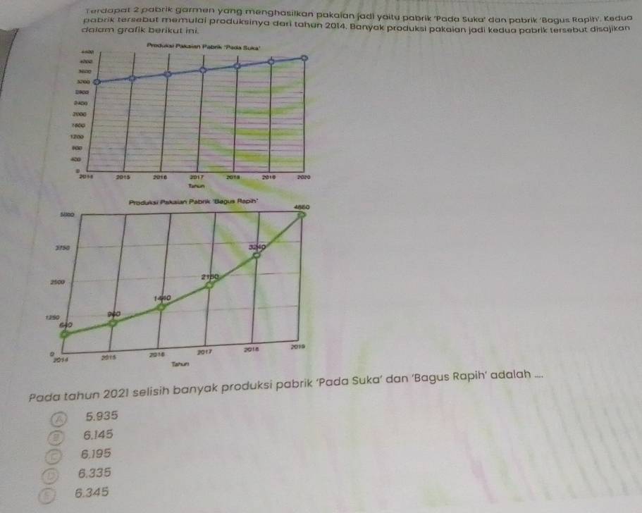 Terdapat 2 pabrik garmen yang menghasilkan pakaian jadi yaitu pabrik 'Pada Suka' dan pabrik 'Bagus Rapih'. Kedua
pabrik tersebut memulai produksinya dari tahan 2014, Banyak produksi pakaian jadi kedua pabrik tersebut disajikan
dalam grafik berikut ini.
Produkai Pakaian Pabrík 'Pada Suka'
-∞
3200
2000
2000
1600
1200
∞
40
D
2017 2011 2010 2020
2015 2016 Tanun
Produksi Pakaian Pabrik 'Bøgus Rapih'' 4860
s0
3150 3249
2500 2150
1440
940
1250 640
205 4 2915 2018 2017 2018 2019
Tahun
Pada tahun 2021 selisih banyak produksi pabrik ‘Pada Suka’ dan ‘Bagus Rapih’ adalah ....
5.935
D 6.145
O 6,195
D 6.335
a 6.345