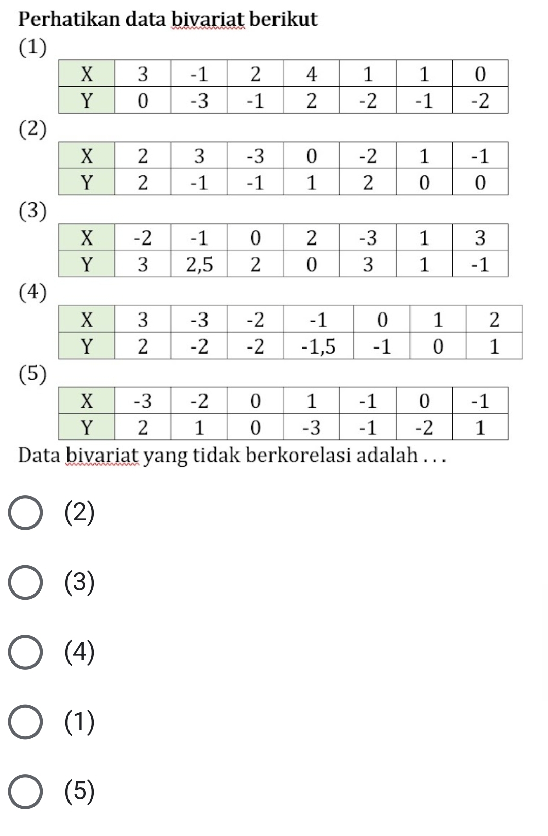 Perhatikan data bivariat berikut
(1)
(2)
(3)
(4)
(5)
Data bivariat yang tidak berkorelasi adalah . . .
(2)
(3)
(4)
(1)
(5)