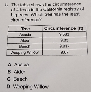 The table shows the circumference
of 4 trees in the California registry of
big trees. Which tree has the least
circumference?
A Acacia
B Alder
C Beech
D Weeping Willow