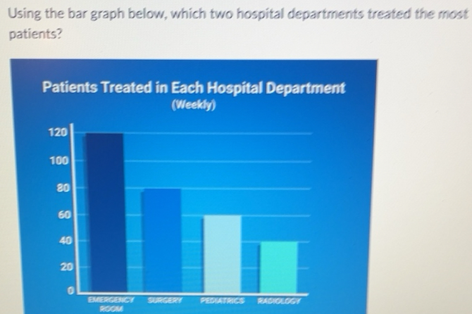 Solved: Using the bar graph below, which two hospital departments ...