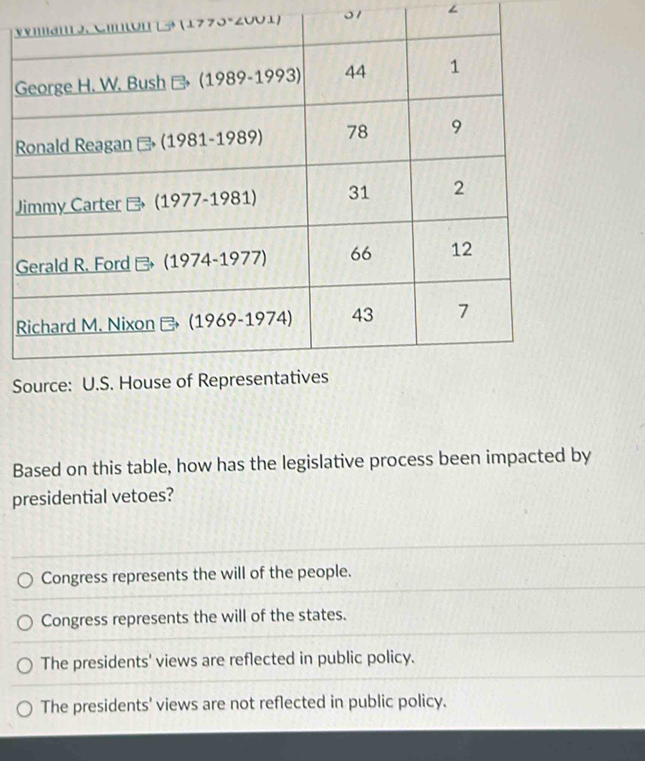 01 ∠
G
R
J
R
S
Based on this table, how has the legislative process been impacted by
presidential vetoes?
Congress represents the will of the people.
Congress represents the will of the states.
The presidents' views are reflected in public policy.
The presidents' views are not reflected in public policy.