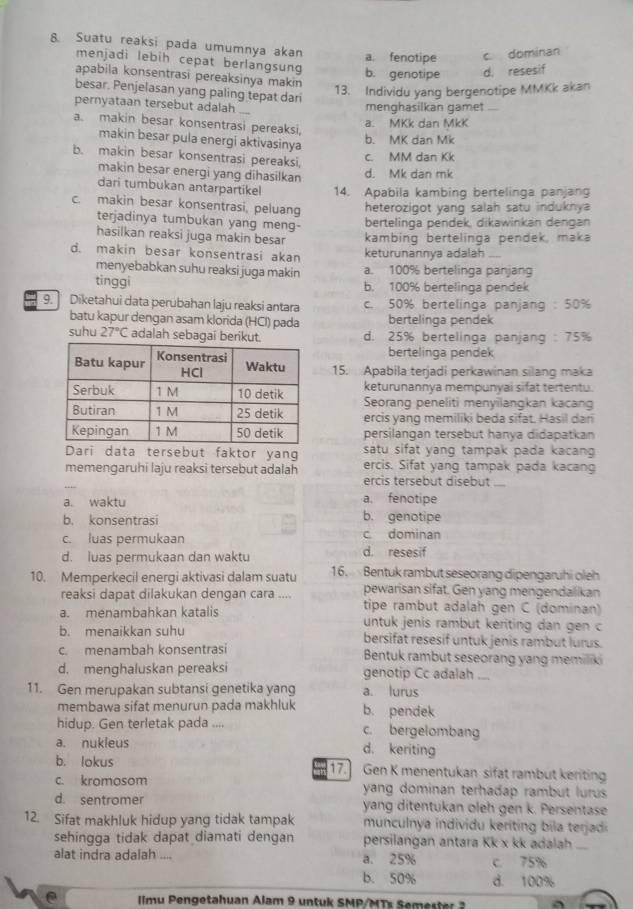 Suatu reaksi pada umumnya akan a. fenotipe c dominan
menjadi lebih cepat berlangsung
apabila konsentrasi pereaksinya makin b. genotipe d. resesif
besar. Penjelasan yang paling tepat dari
13. Individu yang bergenotipe MMKk akan
pernyataan tersebut adalah ._
menghasilkan gamet_
a. MKk dan MkK
a. makin besar konsentrasi pereaksi,
makin besar pula energi aktivasinya
b. MK dan Mk
b. makin besar konsentrasi pereaksi,
c. MM dan Kk
makin besar energi yang dihasilkan
d. Mk dan mk
dari tumbukan antarpartikel 14. Apabila kambing bertelinga panjang
c. makin besar konsentrasi, peluang heterozigot yang salah satu induknya
terjadinya tumbukan yang meng- bertelinga pendek, dikawinkan dengan
hasilkan reaksi juga makin besar kambing bertelinga pendek, maka
d. makin besar konsentrasi akan keturunannya adalah_
menyebabkan suhu reaksi juga makin a. 100% bertelinga panjang
tinggi b. 100% bertelinga pendek
9. Diketahui data perubahan laju reaksi antara c. 50% bertelinga panjang: 50%
batu kapur dengan asam klorida (HCI) pada bertelinga pendek
suhu 27°C adalah sebagai berikut. d. 25% bertelinga panjang : 75%
bertelinga pendek
15. Apabila terjadi perkawinan silang maka
keturunannya mempunyai sifat tertentu.
Seorang peneliti menyilangkan kacang
ercis yang memiliki beda sifat. Hasil dari
persilangan tersebut hanya didapatkan
Dari data tersebut faktor yang satu sifat yang tampak pada kacang
memengaruhi laju reaksi tersebut adalah ercis. Sifat yang tampak pada kacang
ercis tersebut disebut_
a. waktu a. fenotipe
b. konsentrasi
b. genotipe
c. luas permukaan c dominan
d. luas permukaan dan waktu d. resesif
10. Memperkecil energi aktivasi dalam suatu 16. Bentuk rambut seseorang dipengaruhi oleh
pewarisan sifat. Gen yang mengendalikan
reaksi dapat dilakukan dengan cara .... tipe rambut adalah gen C (dominan)
a. menambahkan katalis untuk jenis rambut keriting dan gen c
b. menaikkan suhu bersifat resesif untuk jenis rambut lurus.
c. menambah konsentrasi Bentuk rambut seseorang yang memiliki
d. menghaluskan pereaksi genotip Cc adalah ....
11. Gen merupakan subtansi genetika yang a. lurus
membawa sifat menurun pada makhluk b. pendek
hidup. Gen terletak pada .... c. bergelombang
a. nukleus d. keriting
b. lokus 17. Gen K menentukan sifat rambut keriting
c. kromosom yang dominan terhadap rambut lurus 
d. sentromer yang ditentukan oleh gen k. Persentase
12. Sifat makhluk hidup yang tidak tampak munculnya individu keriting bila terjadi
sehingga tidak dapat diamati dengan persilangan antara Kk x kk adalah
alat indra adalah .... a. 25% c. 75%
b. 50% d. 100%
Ilmu Pengetahuan Alam 9 untuk SMP/MTs Semester 3