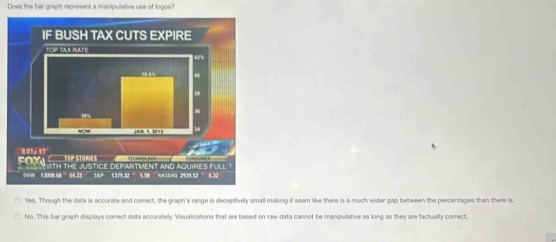 Does the bar graph represent a manipulative use of logos?
Yes. Though the data is accurate and correct, the graph's range is deceptively small making it seem like there is a much wider gap between the percentages than there is.
No. This bar graph displays correct data accurately, Visualizations that are based on raw data cannot be manipulative as long as they are factually correct.