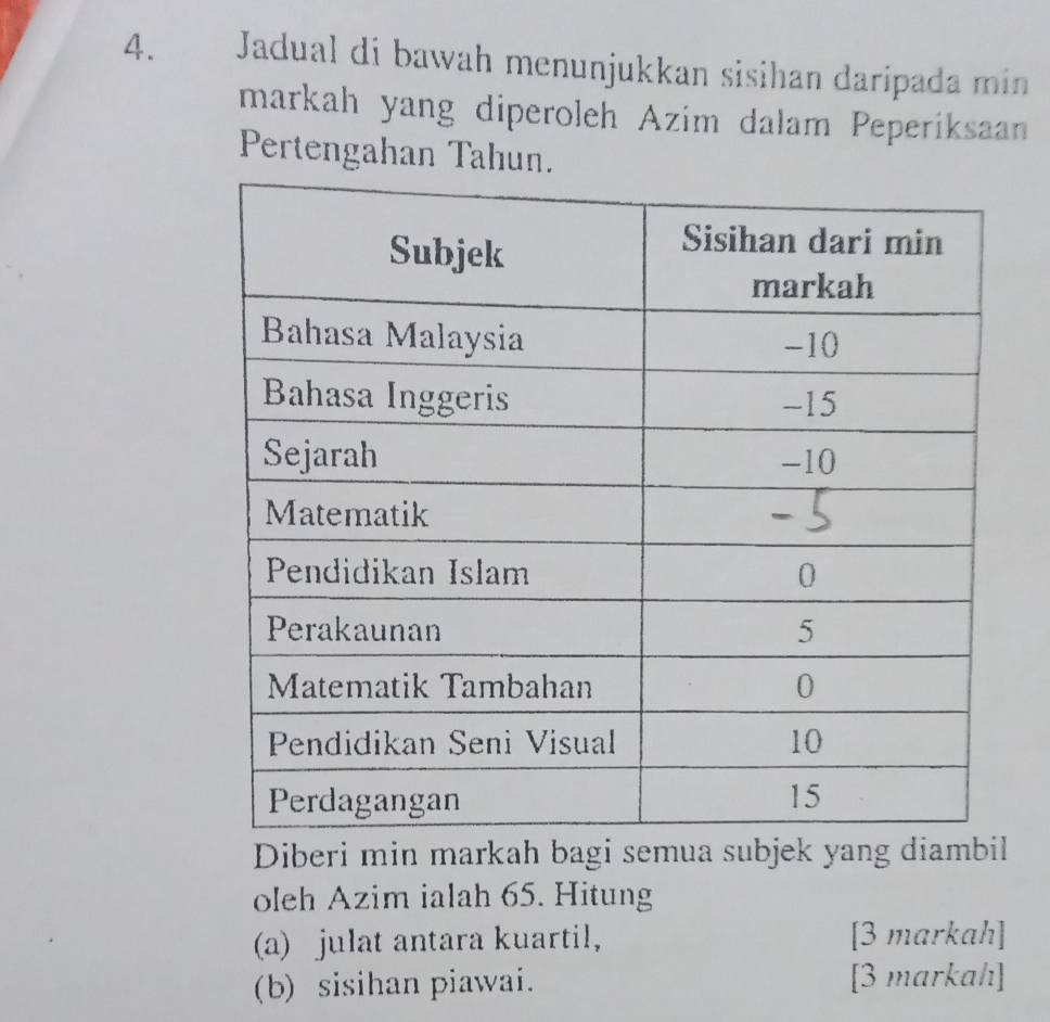 Jadual di bawah menunjukkan sisihan daripada min 
markah yang diperoleh Azim dalam Peperiksaan 
Pertengahan Tahun. 
Diberi min markah bagi semua subjek yang diambil 
oleh Azim ialah 65. Hitung 
(a) julat antara kuartil, [3 markah] 
(b) sisihan piawai. [3 markahı]