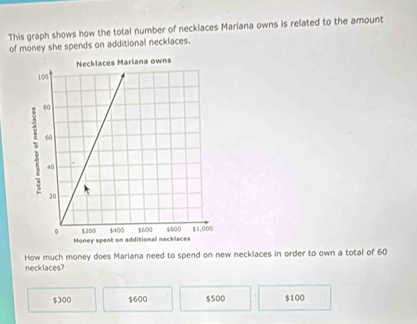 This graph shows how the total number of necklaces Mariana owns is related to the amount
of money she spends on additional necklaces.
How much money does Mariana need to spend on new necklaces in order to own a total of 60
necklaces?
$300 $600 $500 $100