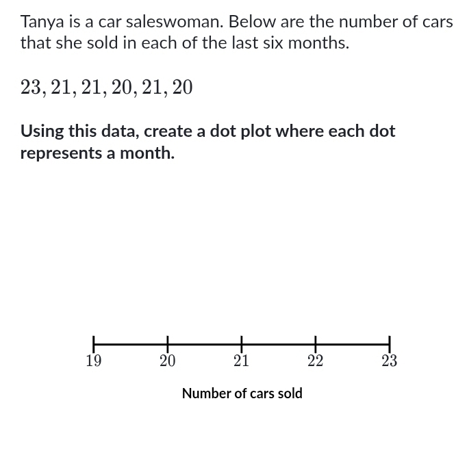 Tanya is a car saleswoman. Below are the number of cars 
that she sold in each of the last six months.
23, 21, 21, 20, 21, 20
Using this data, create a dot plot where each dot 
represents a month.
19 20 21 22 23
Number of cars sold