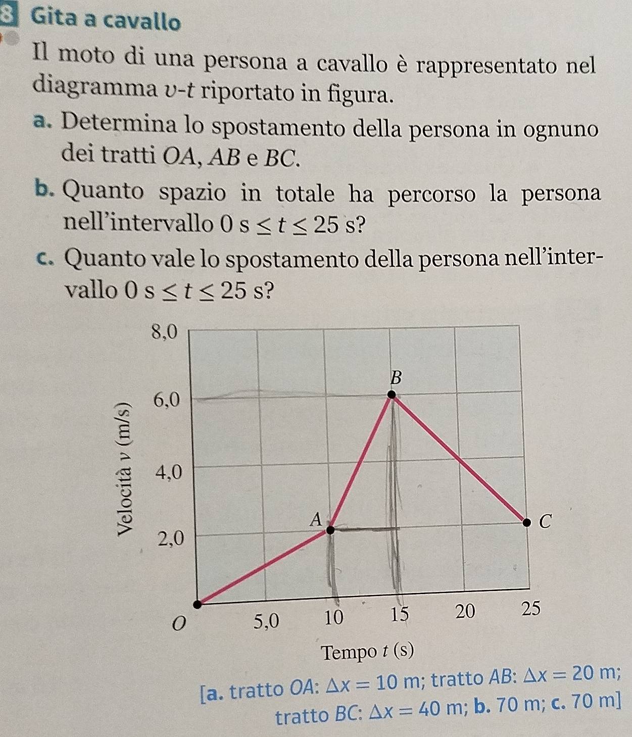 Gita a cavallo 
Il moto di una persona a cavallo è rappresentato nel 
diagramma v-t riportato in figura. 
a. Determina lo spostamento della persona in ognuno 
dei tratti OA, AB e BC. 
b. Quanto spazio in totale ha percorso la persona 
nell’intervallo 0s≤ t≤ 25s ? 
c. Quanto vale lo spostamento della persona nell’inter- 
vallo 0s≤ t≤ 25s ? 
Tempo t (s) 
[a. tratto OA: △ x=10m; tratto AB : △ x=20m; 
tratto BC : △ x=40m;b. 70m;c. 70 m ]