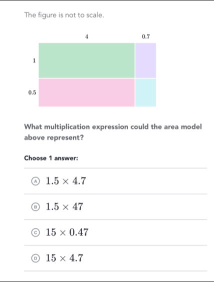 The figure is not to scale.
What multiplication expression could the area model
above represent?
Choose 1 answer:
④ 1.5* 4.7
1.5* 47
15* 0.47
15* 4.7