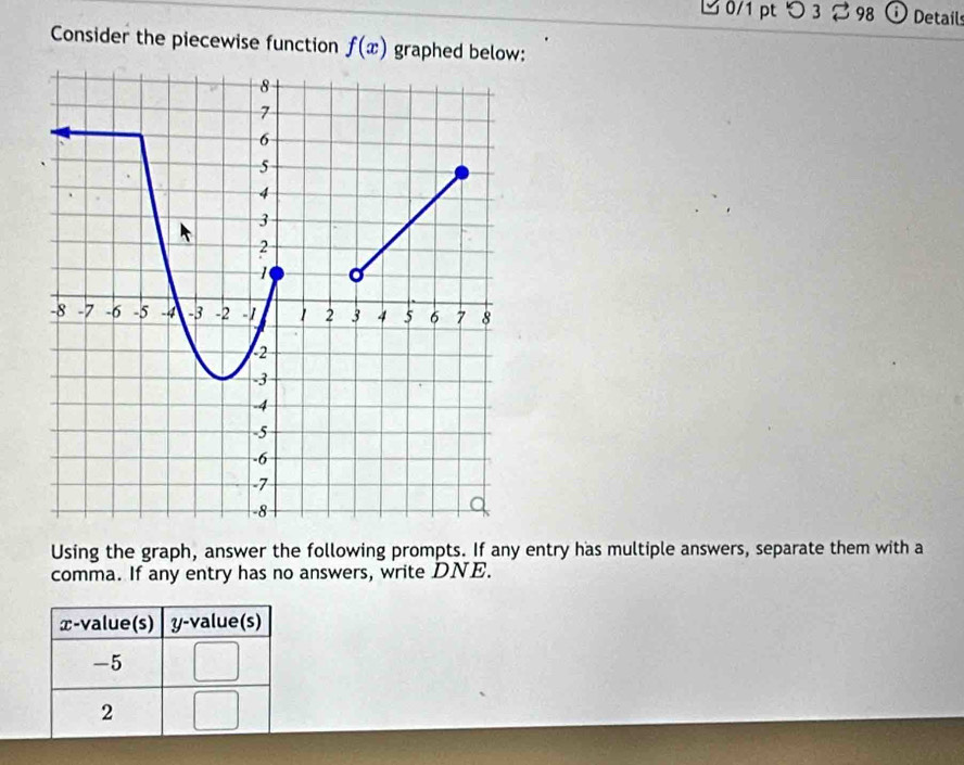 ビ 0/1 pt つ3 ⇄ 98 Details 
Consider the piecewise function f(x) graphed below: 
Using the graph, answer the following prompts. If any entry has multiple answers, separate them with a 
comma. If any entry has no answers, write DNE.