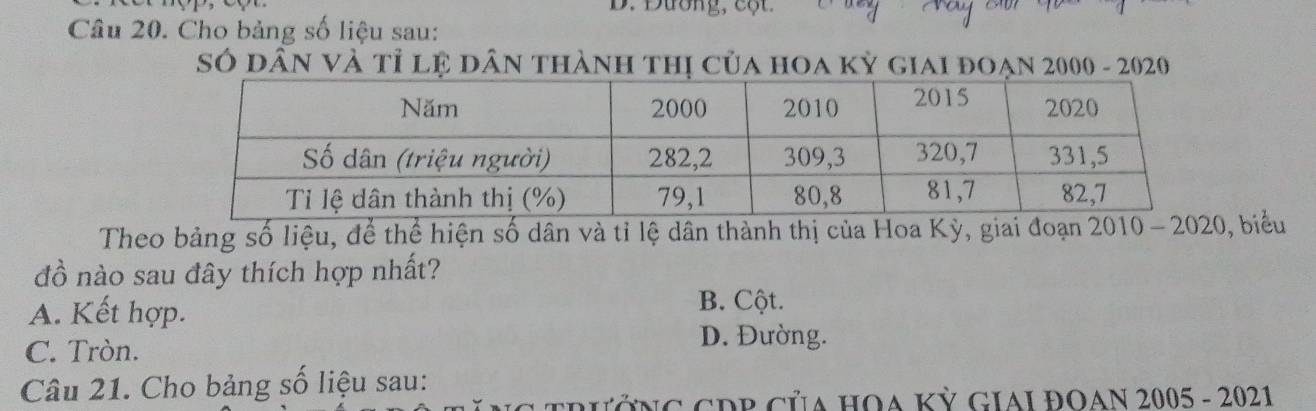 Đương, cột.
Câu 20. Cho bảng số liệu sau:
Số dân và tỉ lệ dân thành thị của hoa kỳ giai đoạn 2000 - 2020
Theo bảng số liệu, để thể hiện số dân và tỉ lệ dân thành thị của Hoa Kỳ, giai đoạn 2010 - 202, biểu
đồ nào sau đây thích hợp nhất?
A. Kết hợp.
B. Cột.
C. Tròn.
D. Đường.
Câu 21. Cho bảng số liệu sau:
* n g CDB Của HOA Kỳ GIAI ĐOAN 2005 - 2021