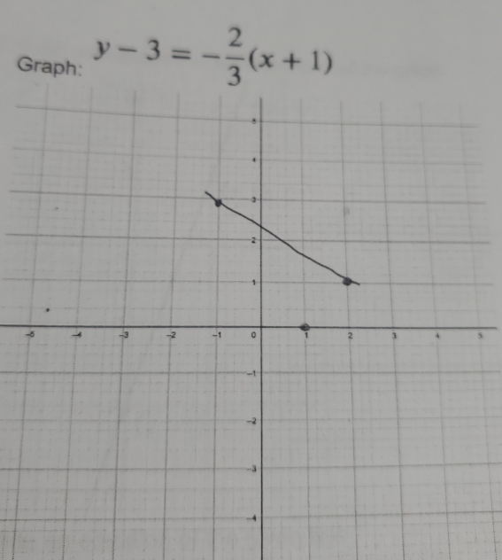 Graph: y-3=- 2/3 (x+1)
5