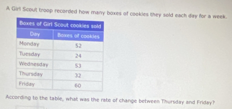 A Girl Scout troop recorded how many boxes of cookies they sold each day for a week. 
According to the table, what was the rate of change between Thursday and Friday?