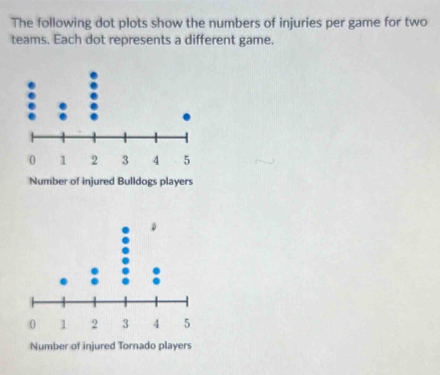 The following dot plots show the numbers of injuries per game for two 
teams. Each dot represents a different game. 
Number of injured Bulldogs players 
Number of injured Tornado players