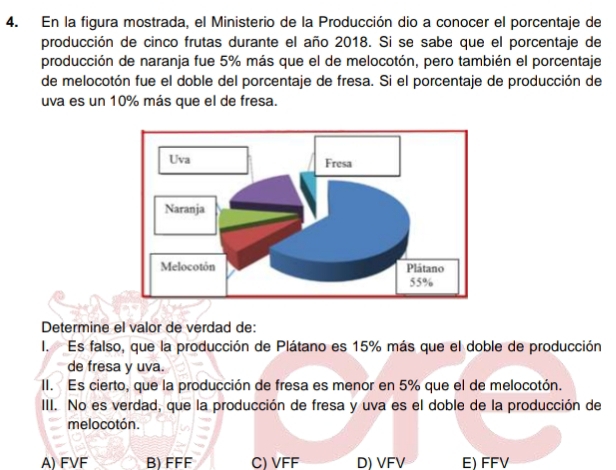 En la figura mostrada, el Ministerio de la Producción dio a conocer el porcentaje de
producción de cinco frutas durante el año 2018. Si se sabe que el porcentaje de
producción de naranja fue 5% más que el de melocotón, pero también el porcentaje
de melocotón fue el doble del porcentaje de fresa. Si el porcentaje de producción de
uva es un 10% más que el de fresa.
Determine el valor de verdad de:
I. Es falso, que la producción de Plátano es 15% más que el doble de producción
de fresa y uva.
II. Es cierto, que la producción de fresa es menor en 5% que el de melocotón.
III. No es verdad, que la producción de fresa y uva es el doble de la producción de
melocotón.
A) FVF B) FFF C) VFF D) VFV E) FFV