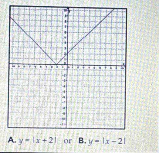 A. y=|x+2| or B. y=|x-2|