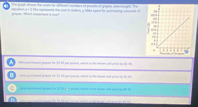 The graph shows the costs for different numbers of pounds of grapes Jane bought. The
equation y=2.95x represents the cost in dollars, y, Mike spent for purchasing x pounds of
grapes. Which statement is true?
A Mike purchased grapes for $2.95 per pound, which is the lesser unit price by $0.45.
B Jane purchased grapes for $2. 50 per pound, which is the lesser unit price by $0.45.
C Jane purchased grapes for $2.50 for pound, which is the lesser unit price by $0.55.
Mike purchased grapes for $2.95 per pound, which is the lesser unit price by $0.55