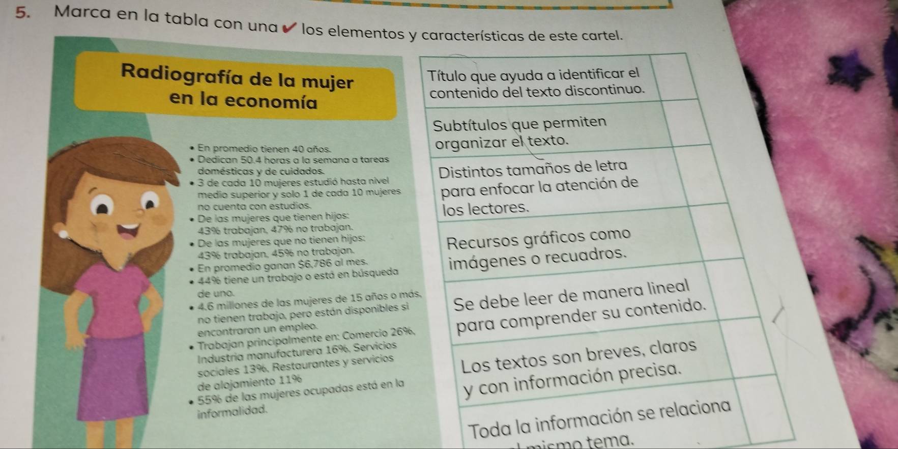 Marca en la tabla con una ✔ los elementos y características de este cartel. 
Radiografía de la mujer 
en la economía 
En promedio tienen 40 años. 
Dedican 50.4 horas a la semana a tareas 
domésticas y de cuidados. 
* 3 de cada 10 mujeres estudió hasta nivel 
médio superior y solo 1 de cada 10 mujeres 
no cuenta con estudios. 
De las mujeres que tienen hijos:
43% trabajan, 47% no trabajan. 
De las mujeres que no tienen hijos:
43% trabajan, 45% no trabajan. 
En promedio ganan $6,786 al mes.
44% tíene un trabajo o está en búsqueda 
de uno.
4.6 millones de las mujeres de 15 años o m 
no tienen trabajo, pero están disponibles s 
Trabajan principalmente en: Comercio 26
encontraran un empleo. 
Industria manufacturera 16%, Servicios 
de alojamiento 11%
sociales 13%, Restaurantes y servicios
55% de las mujeres ocupadas está en la 
informalidad. 
Toda 
ismo têmɑ.