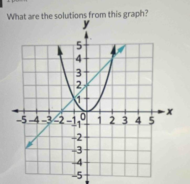 from this graph?
-5