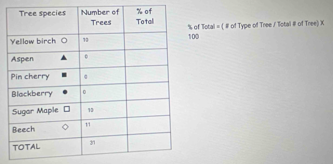 of Total = ( # of Type of Tree / Total # of Tree) X 
00